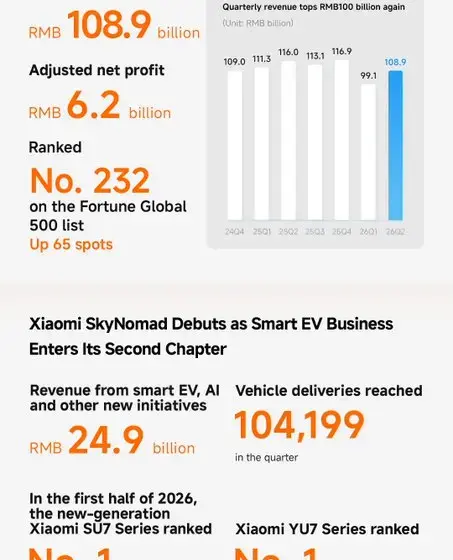 Xiaomi Catat Pendapatan RMB 108,9 Miliar di Q2 2026
