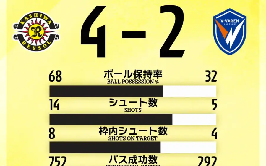 Kashiwa Reysol Menang 4-2 atas V-Varen Nagasaki di J1 League